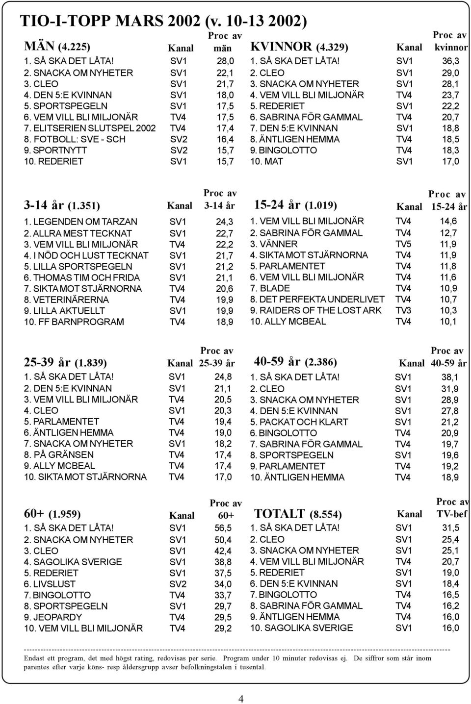 CLEO SV1 29,0 3. SNACKA OM NYHETER SV1 28,1 4. VEM VILL BLI MILJONÄR 23,7 5. REDERIET SV1 22,2 6. SABRINA FÖR GAMMAL 20,7 7. DEN 5:E KVINNAN SV1 18,8 8. ÄNTLIGEN HEMMA 18,5 9. BINGOLOTTO 18,3 10.