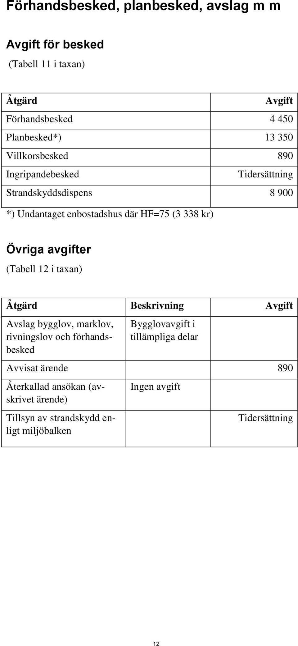 Övriga avgifter (Tabell 12 i taxan) Åtgärd Beskrivning Avslag bygglov, marklov, rivningslov och förhandsbesked Bygglovavgift i