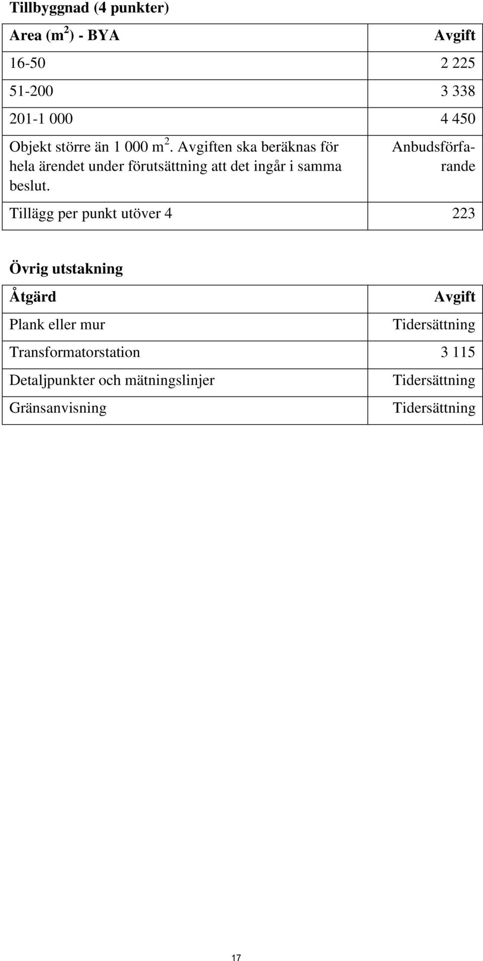 Anbudsförfarande Tillägg per punkt utöver 4 223 Övrig utstakning Åtgärd Plank eller mur