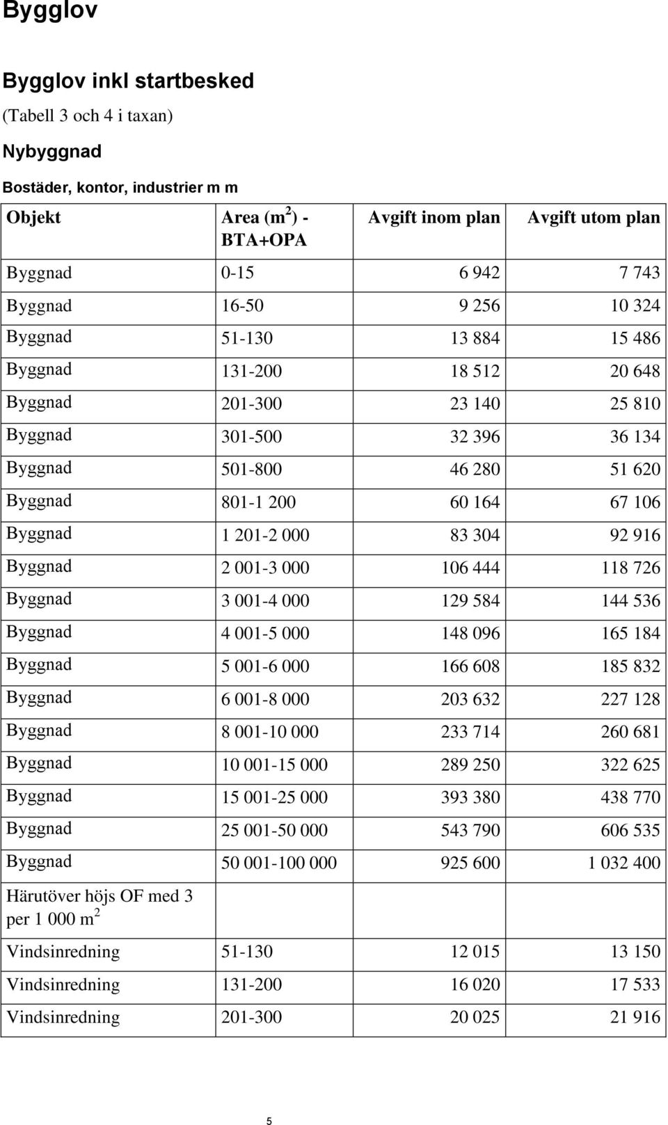 201-2 000 83 304 92 916 Byggnad 2 001-3 000 106 444 118 726 Byggnad 3 001-4 000 129 584 144 536 Byggnad 4 001-5 000 148 096 165 184 Byggnad 5 001-6 000 166 608 185 832 Byggnad 6 001-8 000 203 632 227