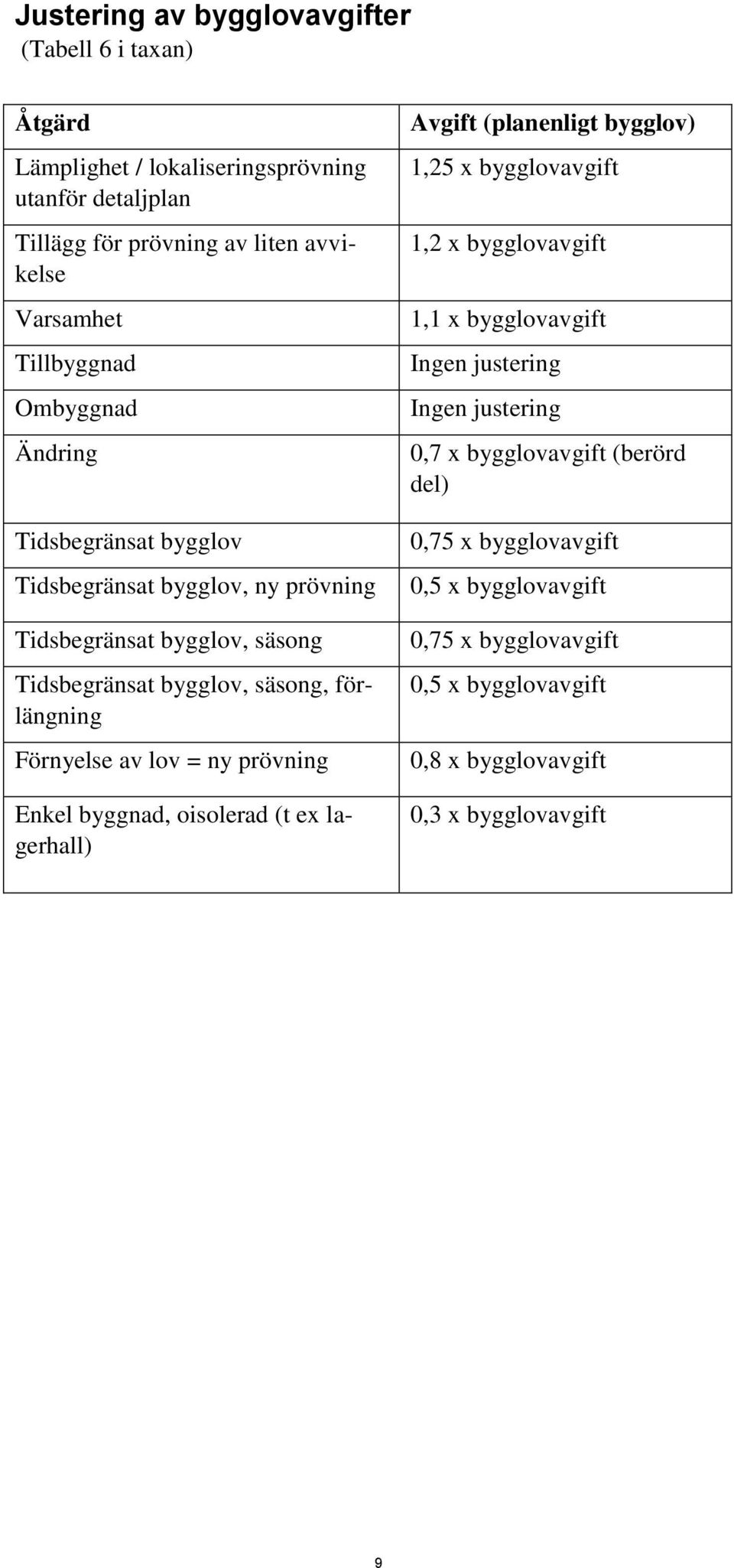 Förnyelse av lov = ny prövning Enkel byggnad, oisolerad (t ex lagerhall) (planenligt bygglov) 1,25 x bygglovavgift 1,2 x bygglovavgift 1,1 x bygglovavgift Ingen