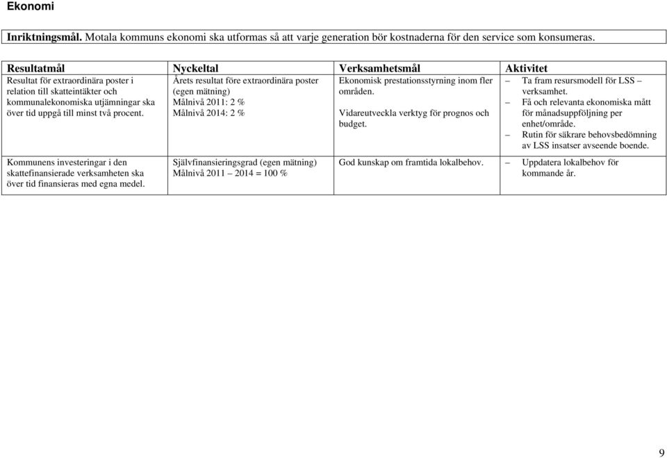 Årets resultat före extraordinära poster (egen mätning) Målnivå 2011: 2 % Målnivå 2014: 2 % Ekonomisk prestationsstyrning inom fler Kommunens investeringar i den skattefinansierade verksamheten ska