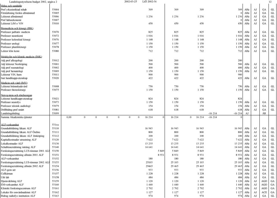 palliativ medicin 53070 825 825 825 825 AHe AJ GA GL Professor neurokemi 53072 1 016 1 016 1 016 1 016 AHe AJ GA GL Professor kolorektal kirurgi 53076 1 148 1 148 1 148 1 148 AHe AJ GA GL Professor