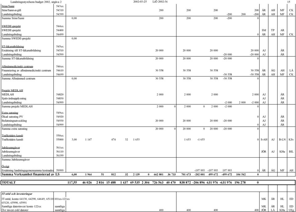 20 000 20 000 20 000 20 000 AJ ÅR Landstingsbidrag 54599-20 000-20 000 AJ ÅR Summa ST-läkarutbildning 20 000 20 000 20 000-20 000 0 Allmänmedicinskt centrum 546xx Finansiering av allmänmedicinskt