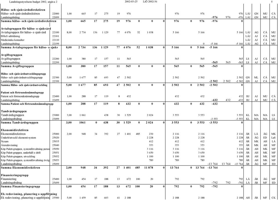 sjukvård 22100 8,00 2 734 136 1 129 77 4 076 52 1 038 5 166 5 166 5 166 LÅJ AG CÅ MU BHoS utbildning 22101 LÅJ AJ CÅ MU Medicinska konsulter 22110 LÅJ AJ CÅ MU Landstingsbidrag 22199 0-5 166-5 166