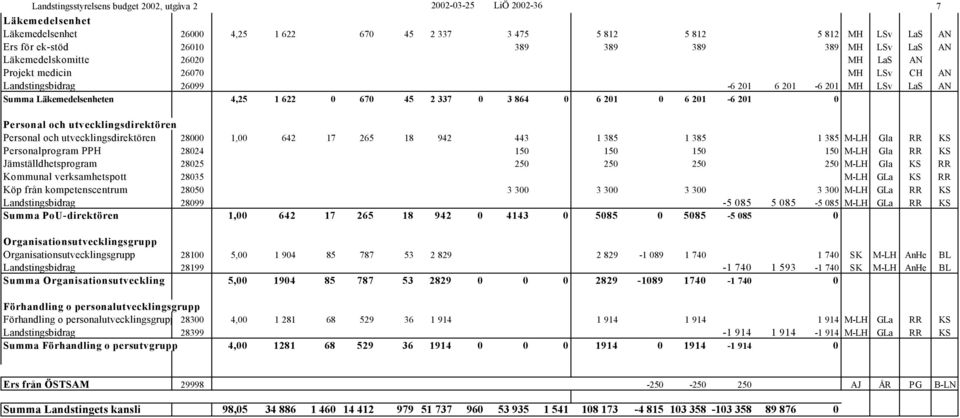 864 0 6 201 0 6 201-6 201 0 Personal och utvecklingsdirektören Personal och utvecklingsdirektören 28000 1,00 642 17 265 18 942 443 1 385 1 385 1 385 M-LH Gla RR KS Personalprogram PPH 28024 150 150