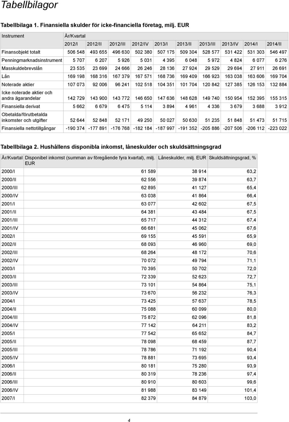 546 497 Penningmarknadsinstrument 5 707 6 207 5 926 5 031 4 395 6 048 5 972 4 824 6 077 6 276 Masskuldebrevslån 23 535 23 699 24 666 26 246 28 136 27 924 29 529 29 694 27 911 26 691 Lån 169 198 168