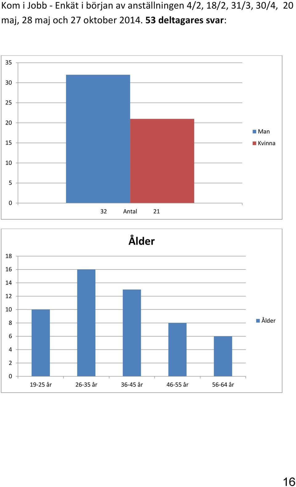 3 deltagares svar: 3 3 1 Man Kvinna 1 3 Antal 1 18