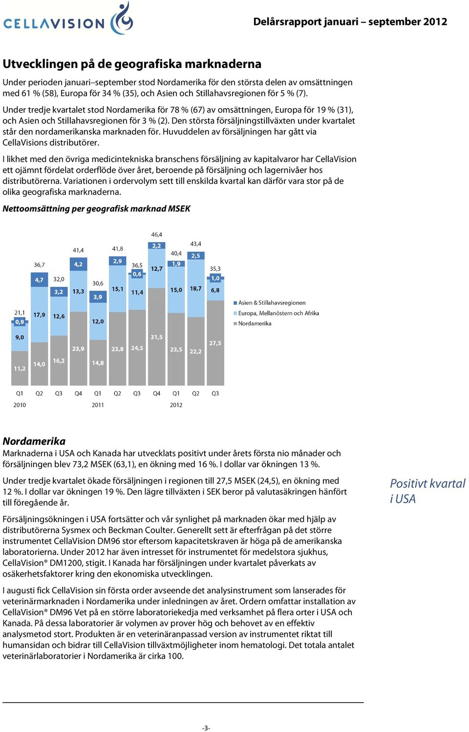 Den största försäljningstillväxten under kvartalet står den nordamerikanska marknaden för. Huvuddelen av försäljningen har gått via CellaVisions distributörer.