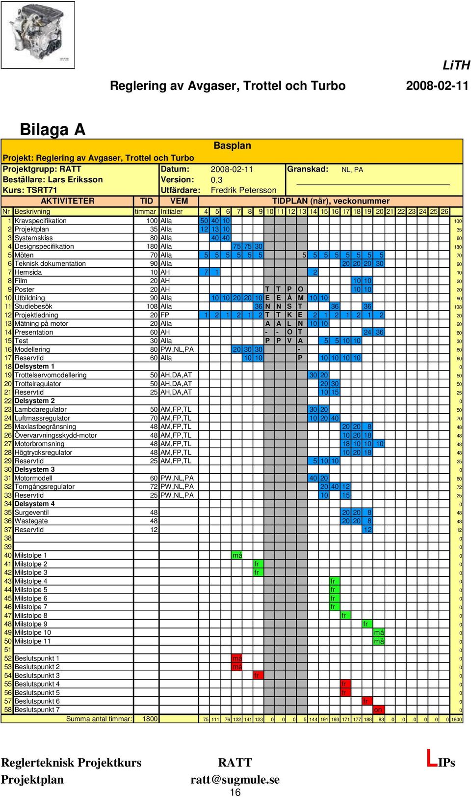 Kravspecifikation 100 Alla 50 40 10 100 2 35 Alla 12 13 10 35 3 Systemskiss 80 Alla 40 40 80 4 Designspecifikation 180 Alla 75 75 30 180 5 Möten 70 Alla 5 5 5 5 5 5 5 5 5 5 5 5 5 5 70 6 Teknisk