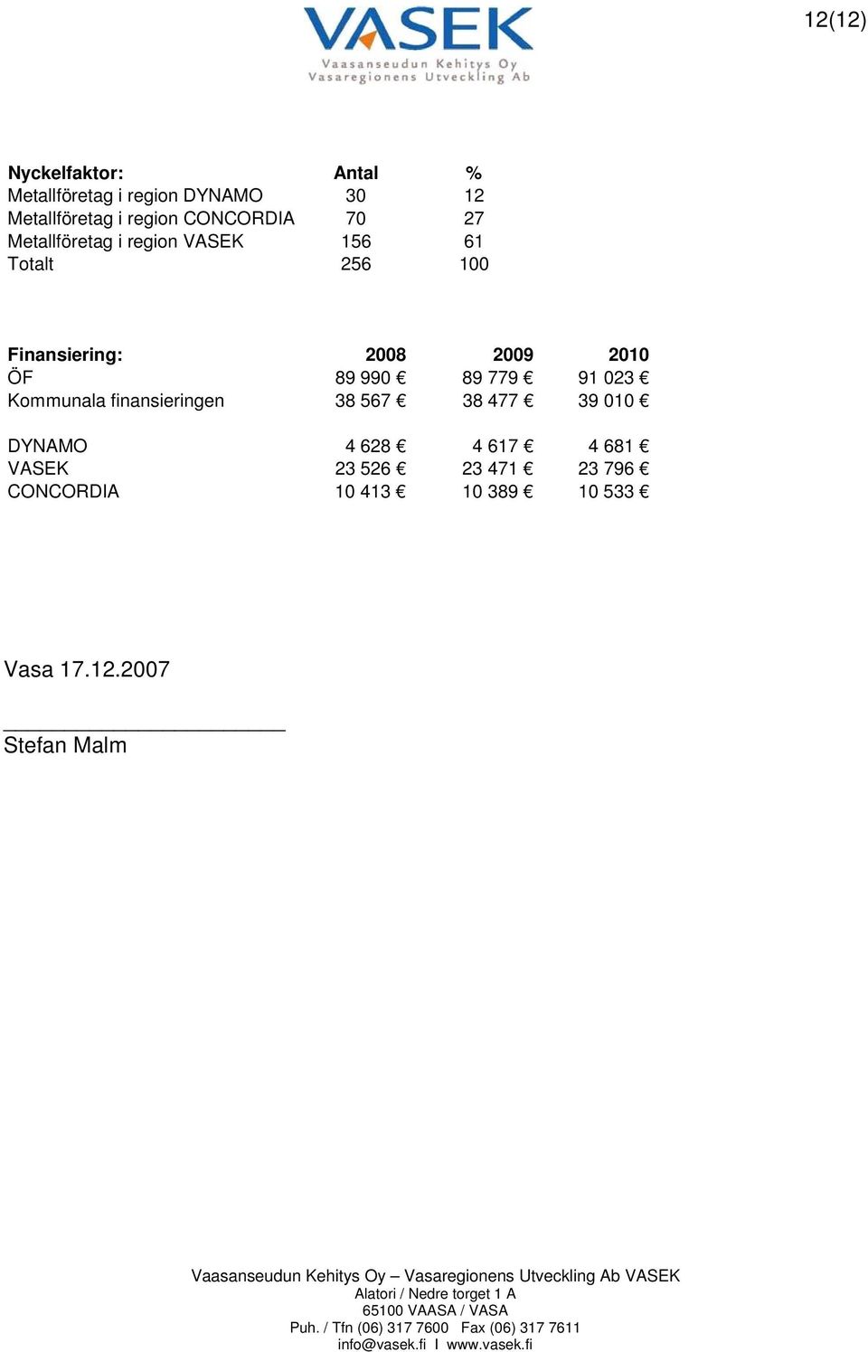 2010 ÖF 89 990 89 779 91 023 Kommunala finansieringen 38 567 38 477 39 010 DYNAMO 4 628 4