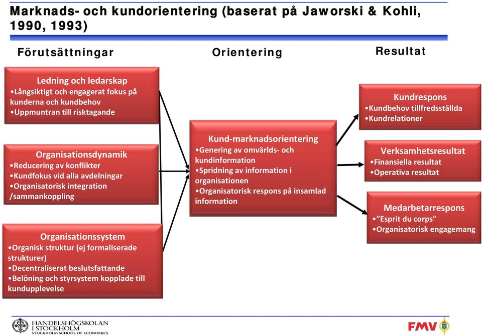 strukturer) Decentraliserat beslutsfattande Belöning och styrsystem kopplade till kundupplevelse Kund marknadsorientering Genering av omvärlds och kundinformation Spridning av information i