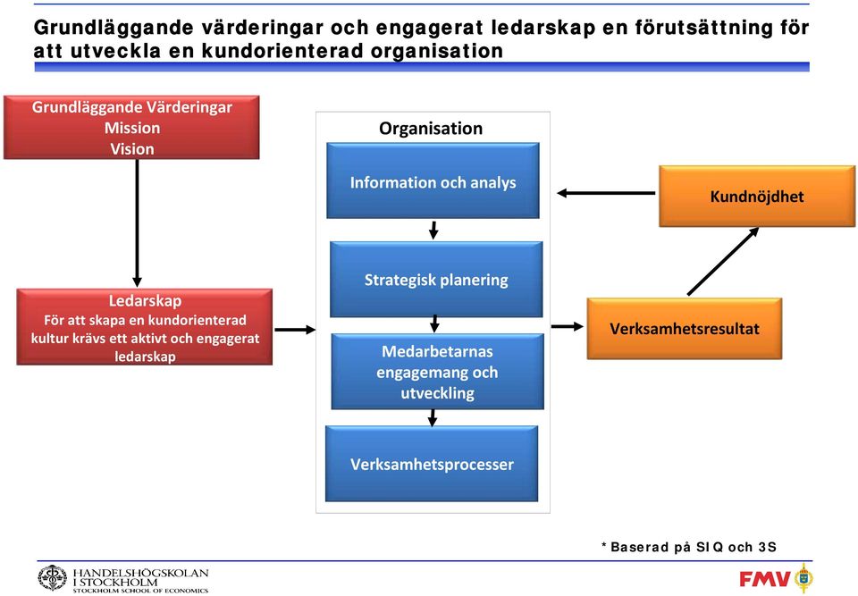 Ledarskap För att skapa en kundorienterad kultur krävs ett aktivt och engagerat ledarskap Strategisk