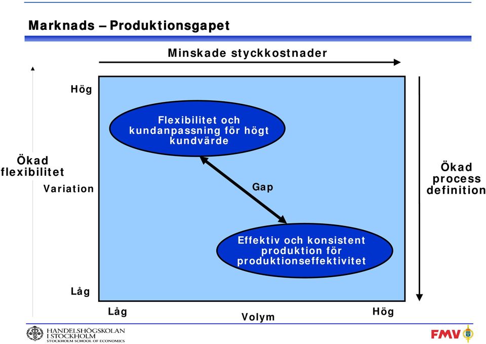 flexibilitet Variation Gap Ökad process definition Effektiv