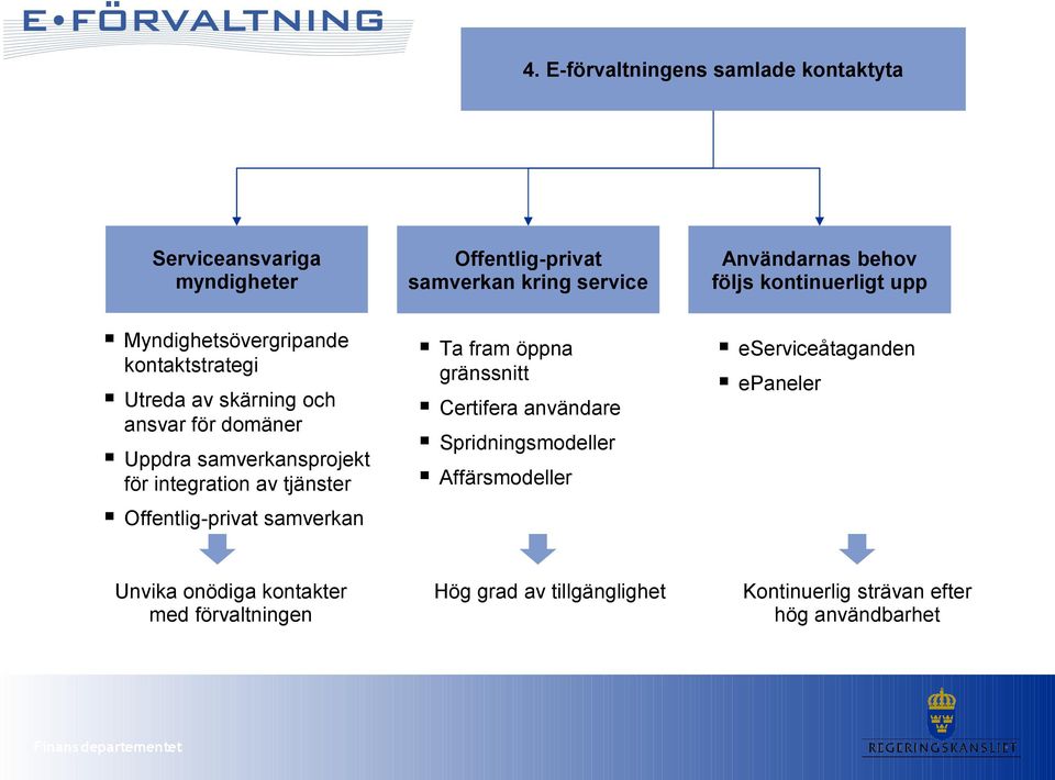 integration av tjänster Offentlig-privat samverkan Ta fram öppna gränssnitt Certifera användare Spridningsmodeller Affärsmodeller