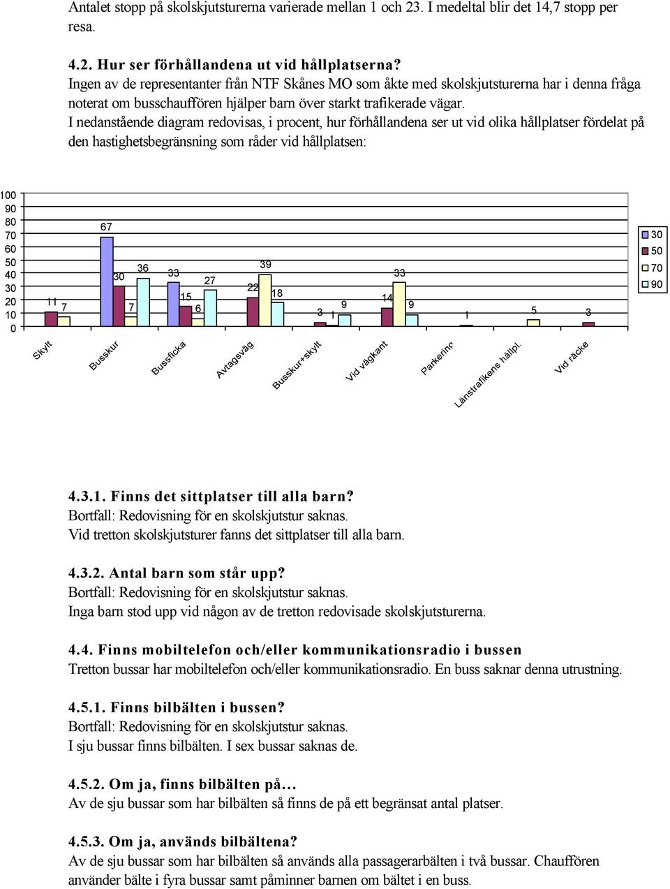 I nedanstående diagram redovisas, i procent, hur förhållandena ser ut vid olika hållplatser fördelat på den hastighetsbegränsning som råder vid hållplatsen: 100 90 80 70 60 50 40 30 20 10 0 67 36 30