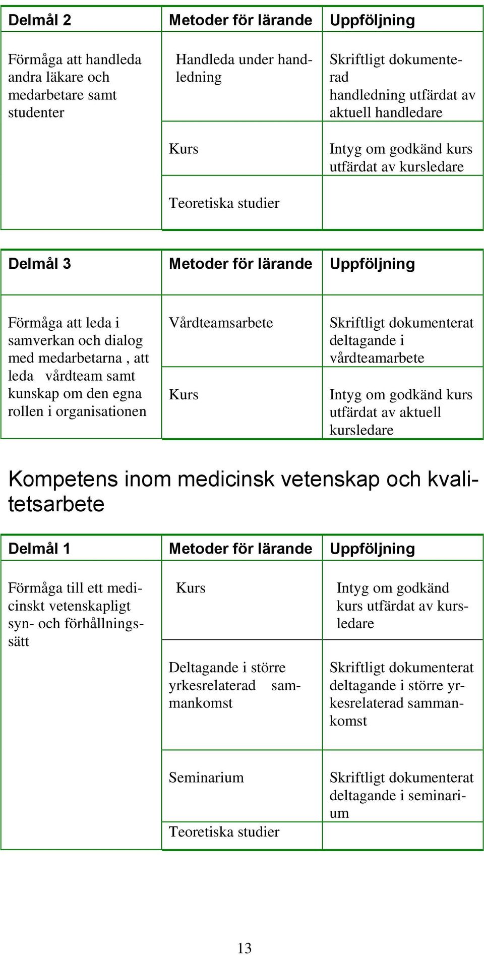 i organisationen Vårdteamsarbete deltagande i vårdteamarbete kursledare Kompetens inom medicinsk vetenskap och kvalitetsarbete Delmål 1 Metoder för lärande Uppföljning