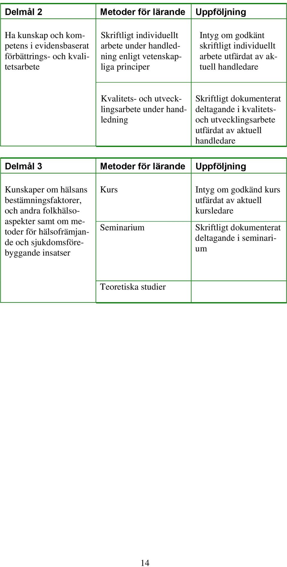 utvecklingsarbete under handledning deltagande i kvalitetsoch utvecklingsarbete Delmål 3 Metoder för lärande Uppföljning Kunskaper om