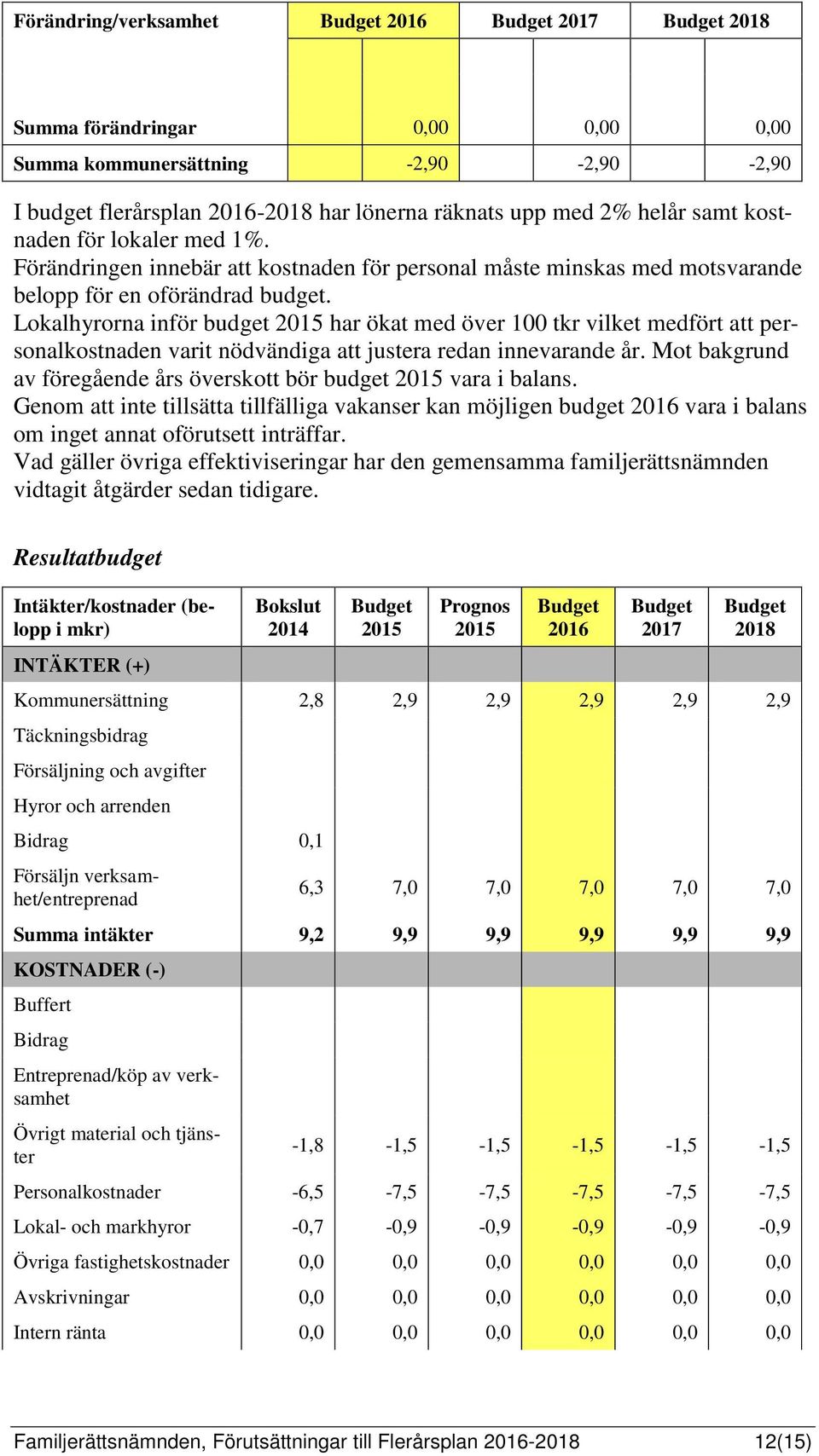 Lokalhyrorna inför budget har ökat med över 100 tkr vilket medfört att personalkostnaden varit nödvändiga att justera redan innevarande år.