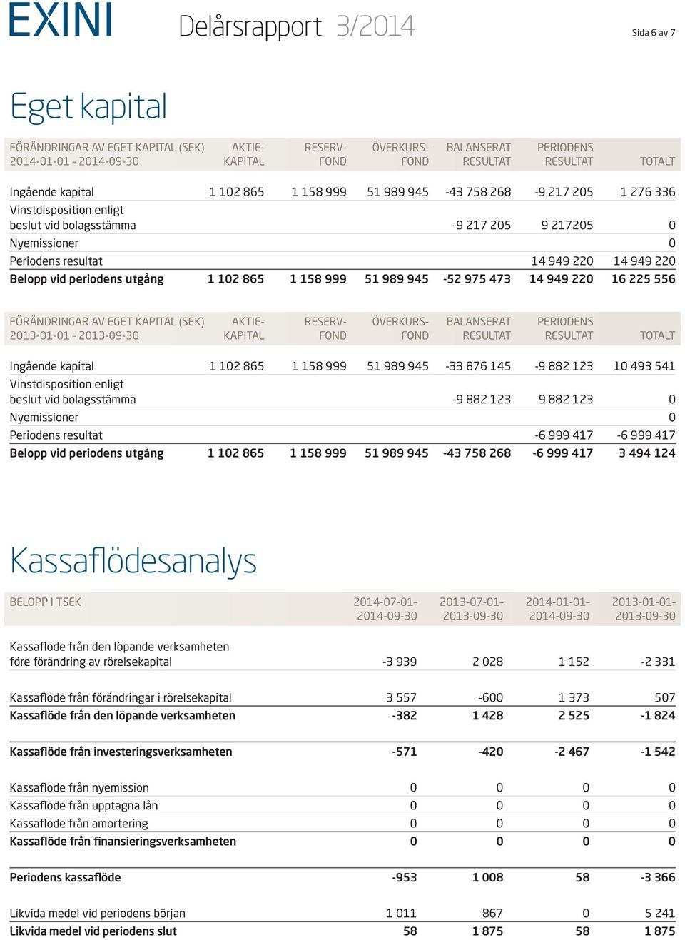 949 220 Belopp vid periodens utgång 1 102 865 1 158 999 51 989 945-52 975 473 14 949 220 16 225 556 FÖRÄNDRINGAR AV EGET KAPITAL (SEK) AKTIE- RESERV- ÖVERKURS- BALANSERAT PERIODENS 2013-01-01