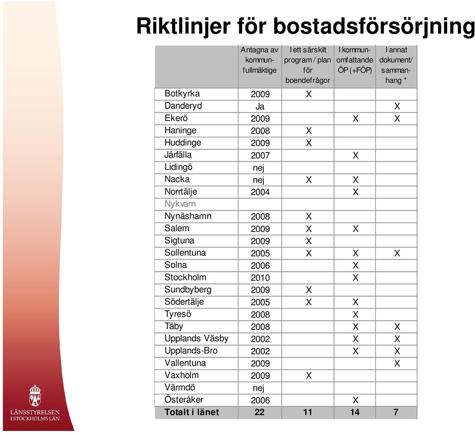 2004 X Nykvarn Nynäshamn 2008 X Salem 2009 X X Sigtuna 2009 X Sollentuna 2005 X X X Solna 2006 X Stockholm 2010 X Sundbyberg 2009 X Södertälje 2005 X X