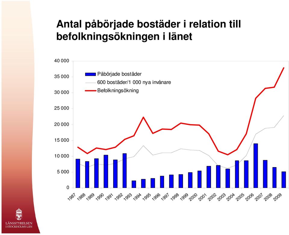 bostäder/1 000 nya invånare Befolkningsökning 25 000 20 000 15 000 10 000 5