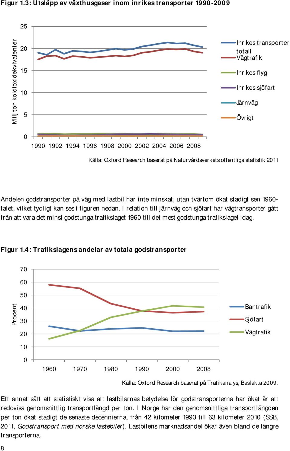 1994 1996 1998 2000 2002 2004 2006 2008 Källa: Oxford Research baserat på Naturvårdsverkets offentliga statistik 2011 Andelen godstransporter på väg med lastbil har inte minskat, utan tvärtom ökat