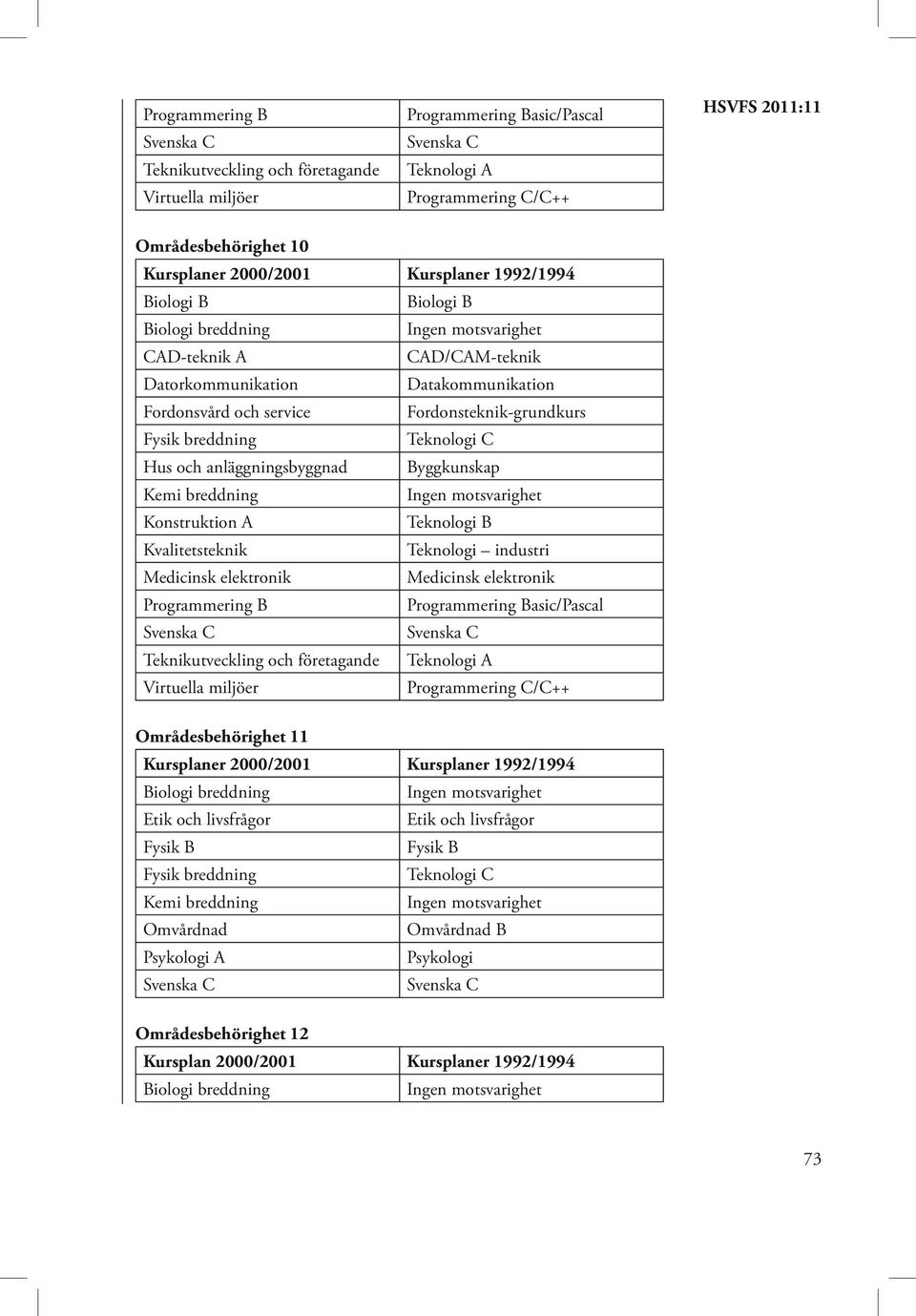 Konstruktion A Teknologi B Kvalitetsteknik Teknologi industri Medicinsk elektronik Medicinsk elektronik Programmering B Programmering Basic/Pascal