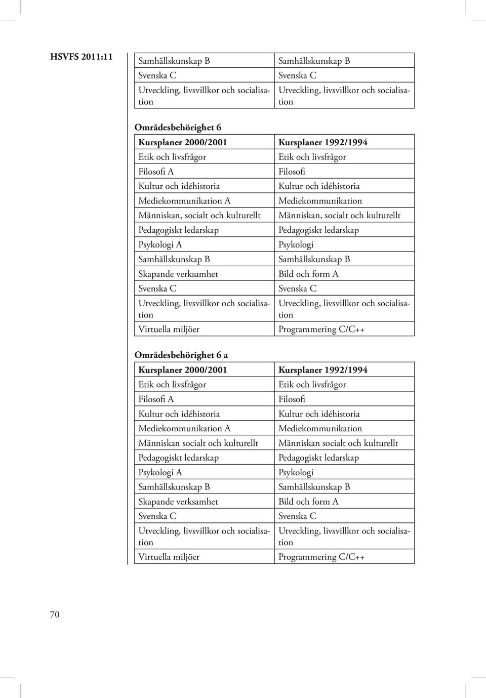 Programmering C/C++ Områdesbehörighet 6 a Filosofi A Filosofi Mediekommunikation A Mediekommunikation Människan