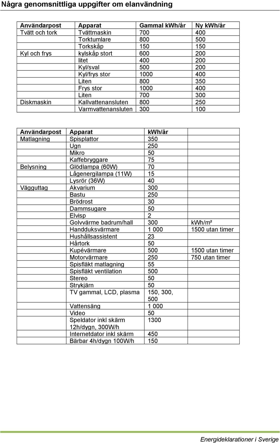 Matlagning Spisplattor 350 Ugn 250 Mikro 50 Kaffebryggare 75 Belysning Glödlampa (60W) 70 Lågenergilampa (11W) 15 Lysrör (36W) 40 Vägguttag Akvarium 300 Bastu 250 Brödrost 30 Dammsugare 50 Elvisp 2
