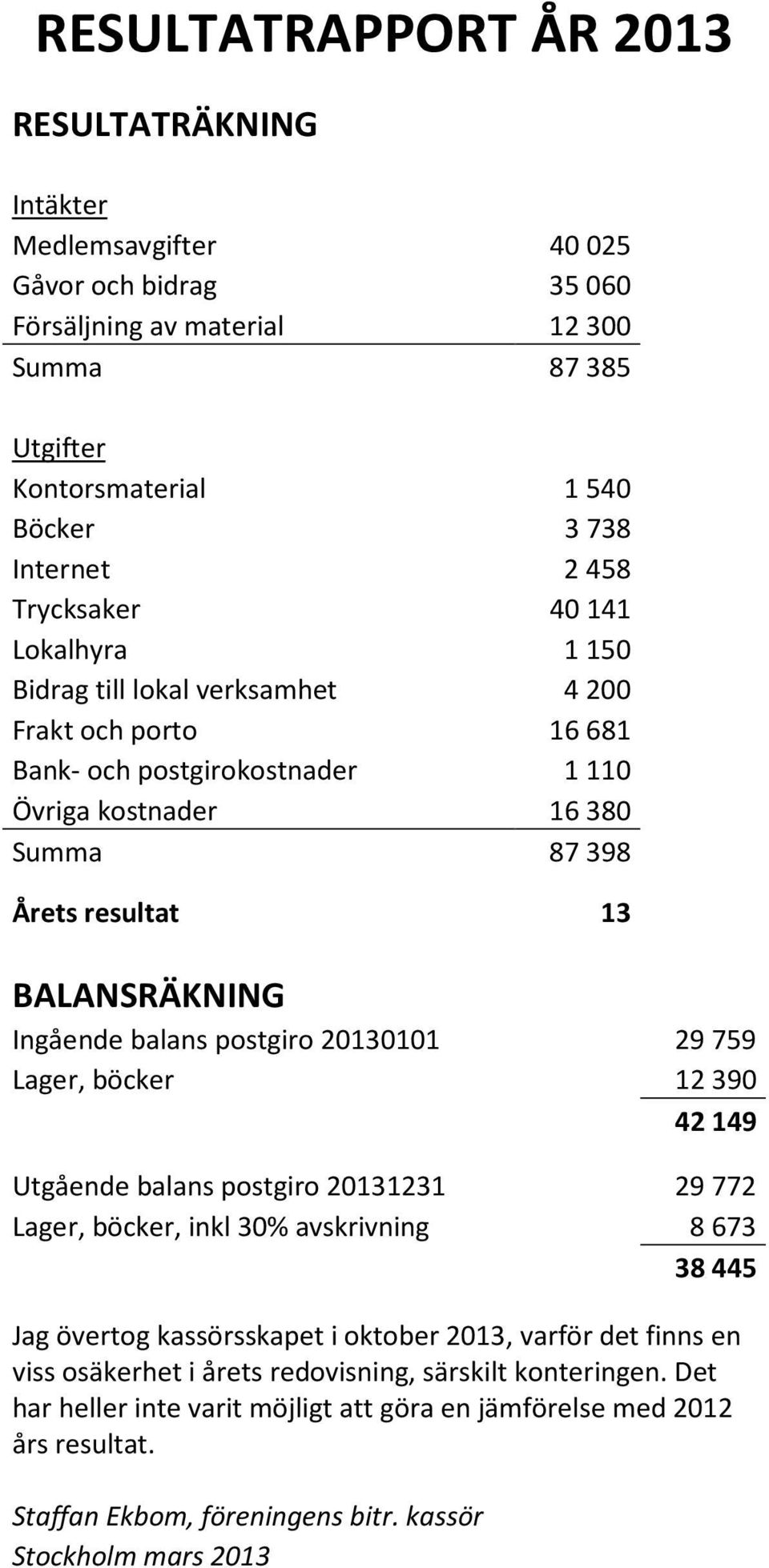 balans postgiro 20130101 29 759 Lager, böcker 12 390 42 149 Utgående balans postgiro 20131231 29772 Lager, böcker, inkl 30% avskrivning 8673 38445 Jag övertog kassörsskapet i oktober 2013, varför