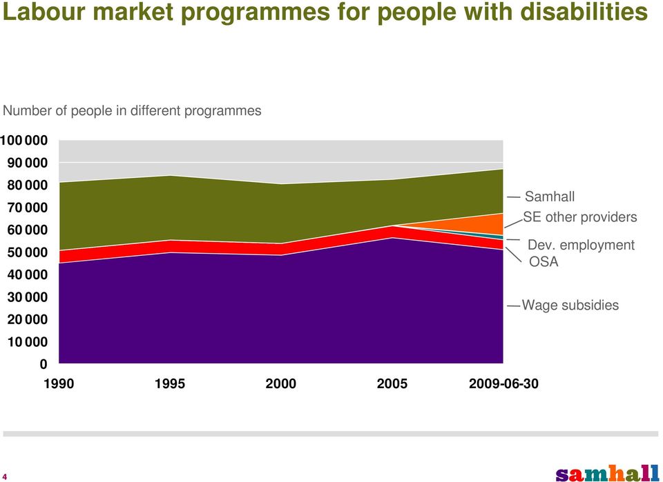 000 50 000 40 000 30 000 20 000 Samhall SE other providers Dev.