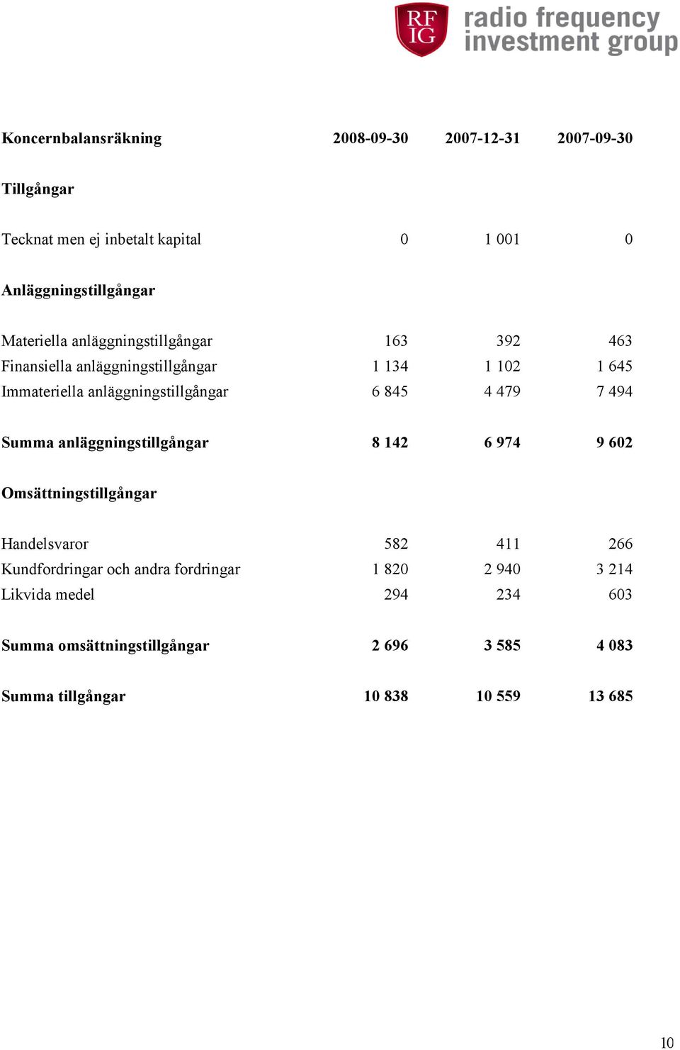 845 4 479 7 494 Summa anläggningstillgångar 8 142 6 974 9 602 Omsättningstillgångar Handelsvaror 582 411 266 Kundfordringar och andra