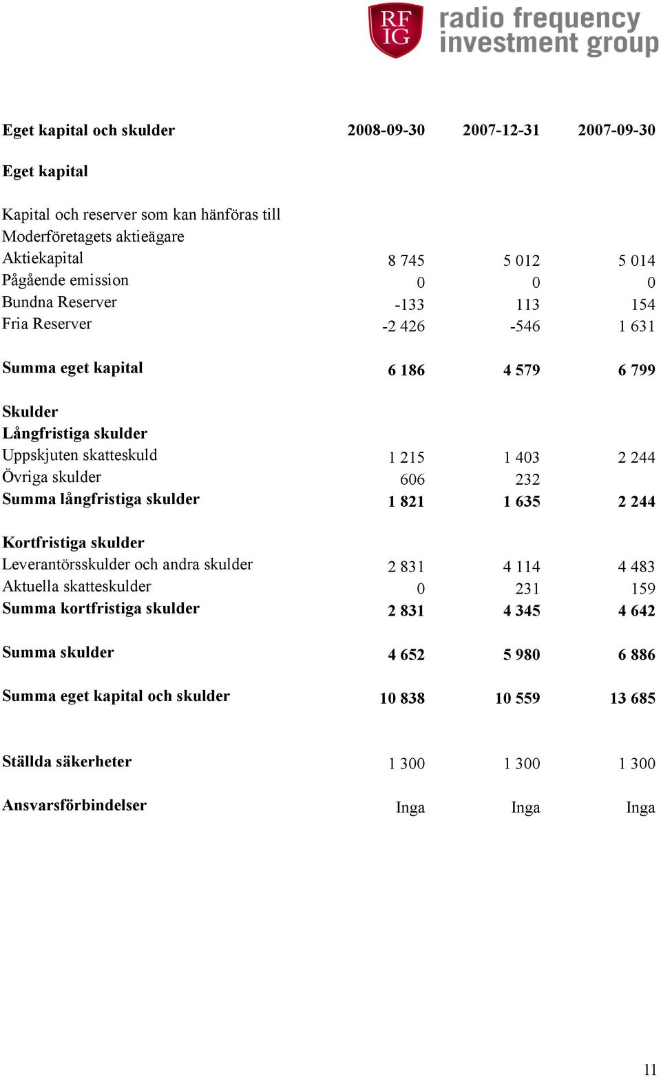 Övriga skulder 606 232 Summa långfristiga skulder 1 821 1 635 2 244 Kortfristiga skulder Leverantörsskulder och andra skulder 2 831 4 114 4 483 Aktuella skatteskulder 0 231 159 Summa