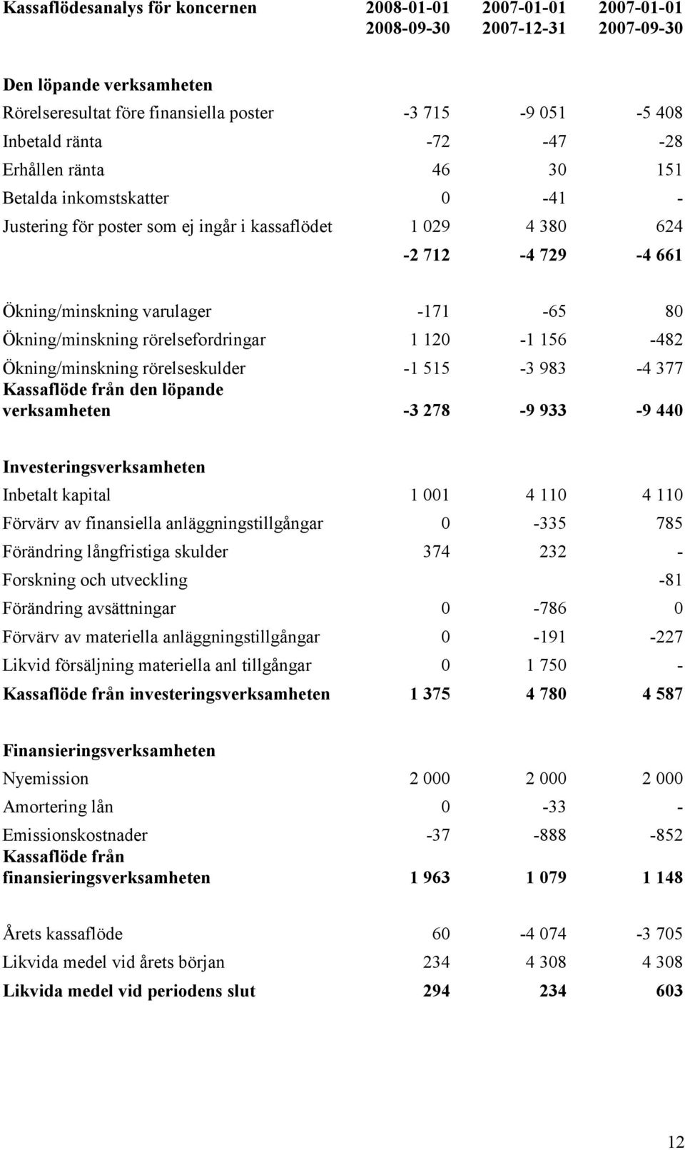 Ökning/minskning rörelsefordringar 1 120-1 156-482 Ökning/minskning rörelseskulder -1 515-3 983-4 377 Kassaflöde från den löpande verksamheten -3 278-9 933-9 440 Investeringsverksamheten Inbetalt