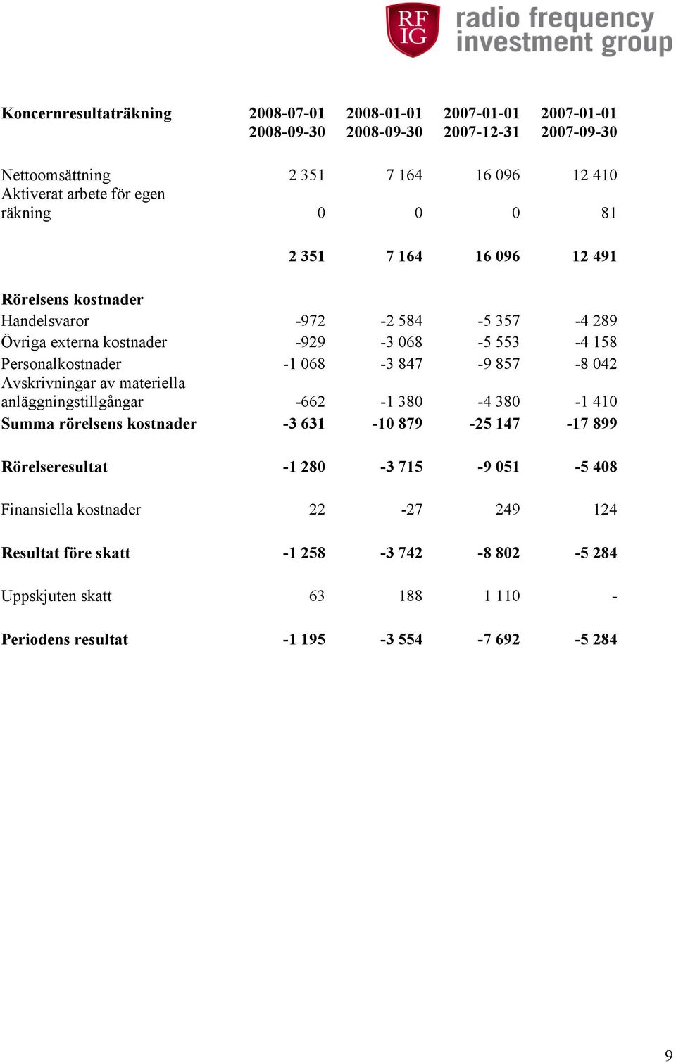 068-3 847-9 857-8 042 Avskrivningar av materiella anläggningstillgångar -662-1 380-4 380-1 410 Summa rörelsens kostnader -3 631-10 879-25 147-17 899 Rörelseresultat -1 280-3