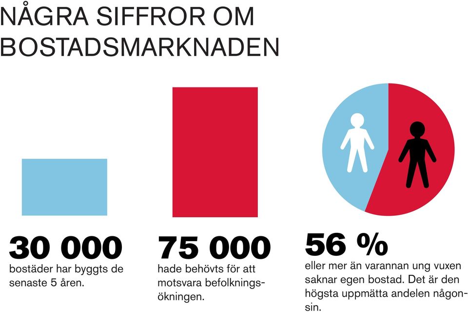 75 000 hade behövts för att motsvara befolkningsökningen.
