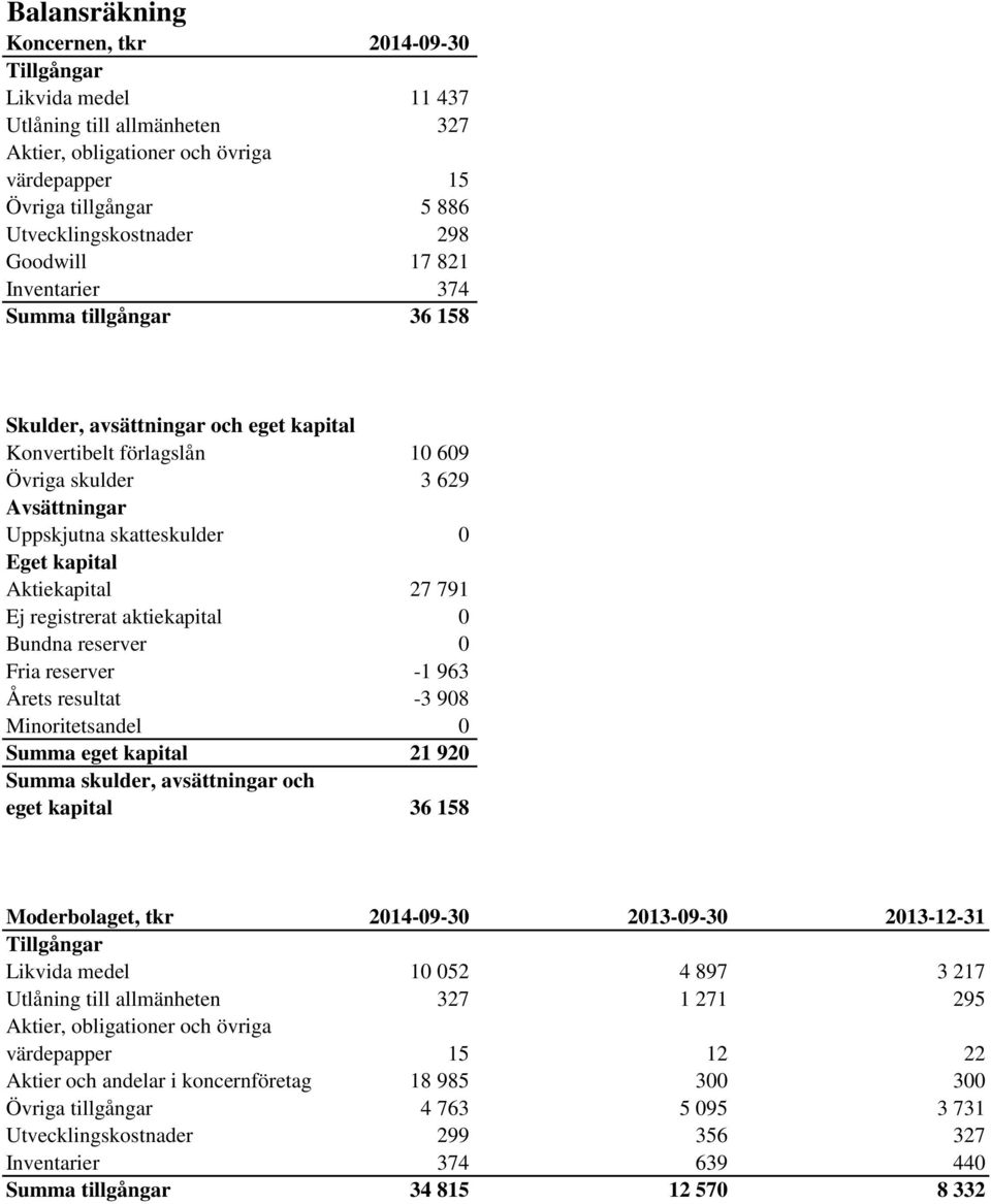 Aktiekapital 27 791 Ej registrerat aktiekapital 0 Bundna reserver 0 Fria reserver -1 963 Årets resultat -3 908 Minoritetsandel 0 Summa eget kapital 21 920 Summa skulder, avsättningar och eget kapital