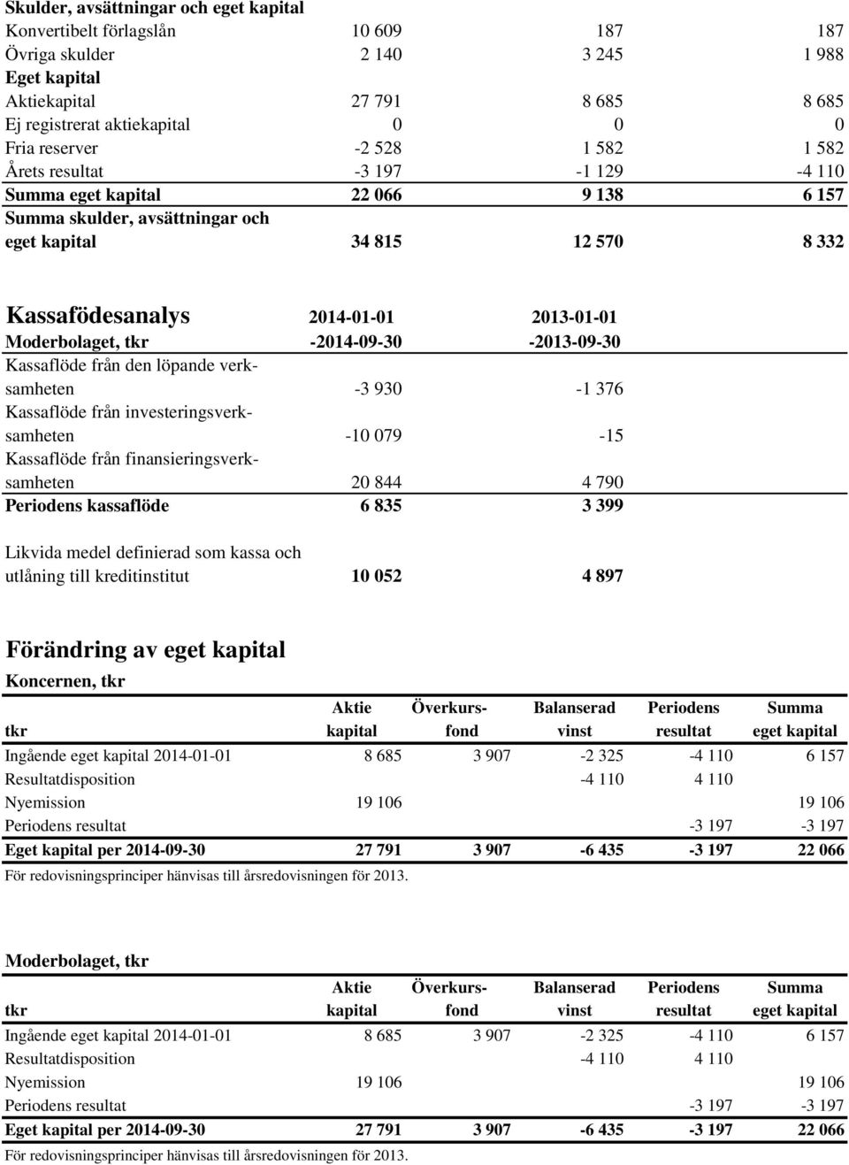 2013-01-01 Moderbolaget, tkr -2014-09-30-2013-09-30 Kassaflöde från den löpande verksamheten -3 930-1 376 Kassaflöde från investeringsverksamheten -10 079-15 Kassaflöde från finansieringsverksamheten