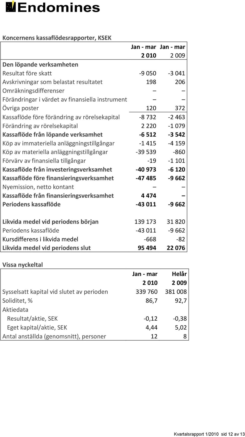verksamhet -6 512-3 542 Köp av immateriella anläggningstillgångar -1 415-4 159 Köp av materiella anläggningstillgångar -39 539-860 Förvärv av finansiella tillgångar -19-1 101 Kassaflöde från