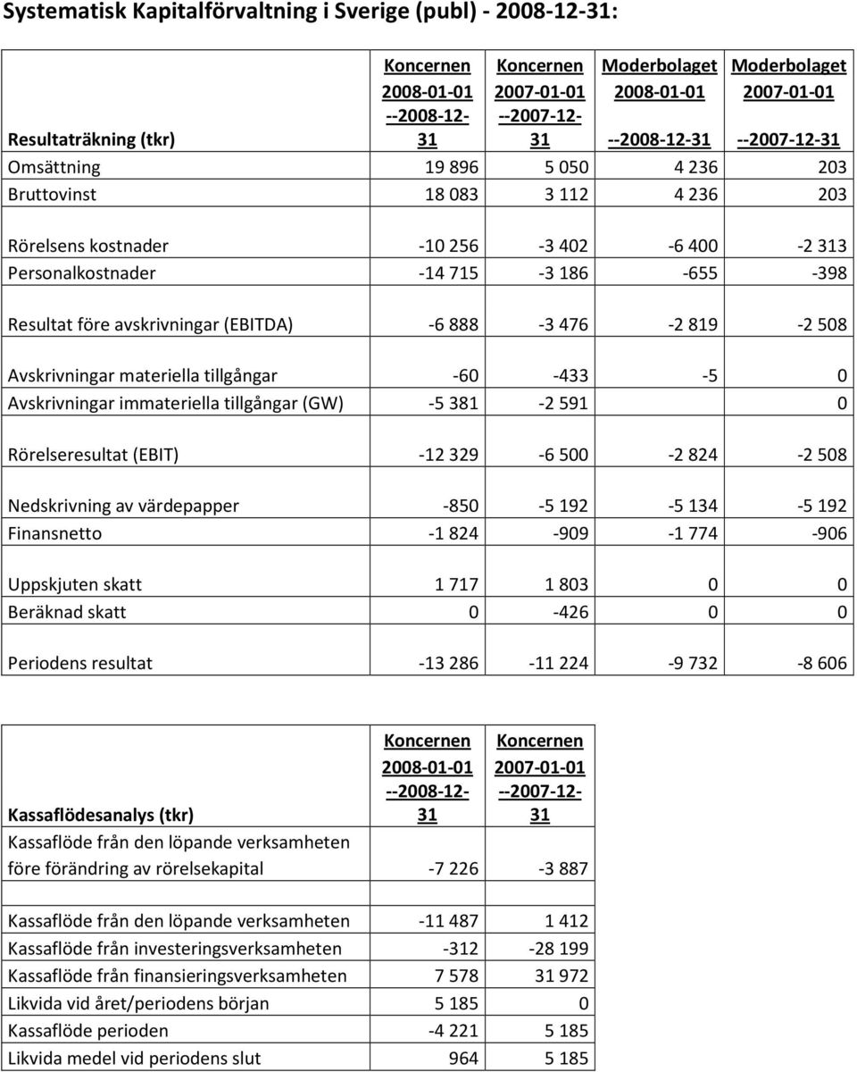-6 888-3 476-2 819-2 508 Avskrivningar materiella tillgångar -60-433 -5 0 Avskrivningar immateriella tillgångar (GW) -5381-2591 0 Rörelseresultat (EBIT) -12 329-6 500-2 824-2 508 Nedskrivning av