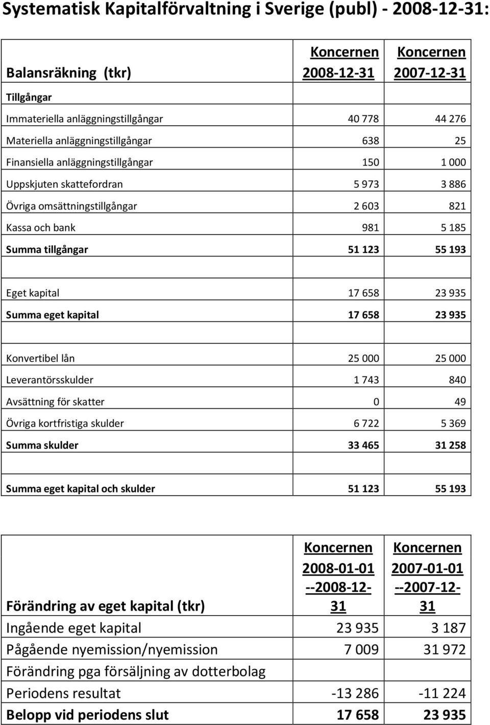 55 193 Eget kapital 17 658 23 935 Summa eget kapital 17 658 23 935 Konvertibel lån 25000 25000 Leverantörsskulder 1743 840 Avsättning för skatter 0 49 Övriga kortfristiga skulder 6722 5369 Summa