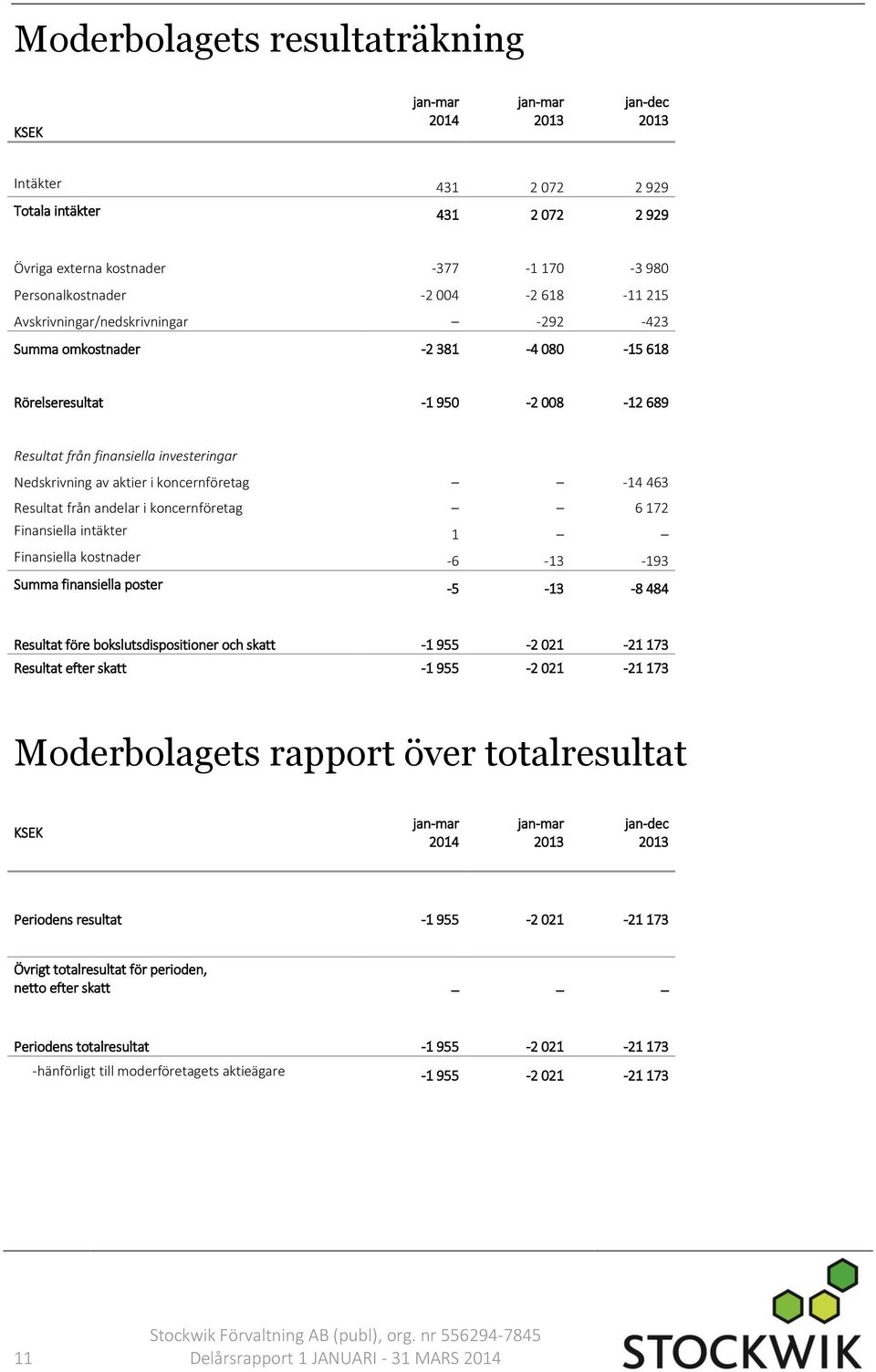 Resultat från andelar i koncernföretag 6 172 Finansiella intäkter 1 Finansiella kostnader -6-13 -193 Summa finansiella poster -5-13 -8 484 Resultat före bokslutsdispositioner och skatt -1 955-2