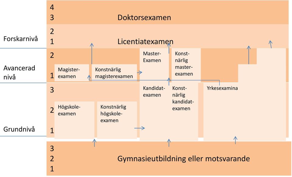 Examen Kandidatexamen Konstnärlig masterexamen Konstnärlig högskoleexamen