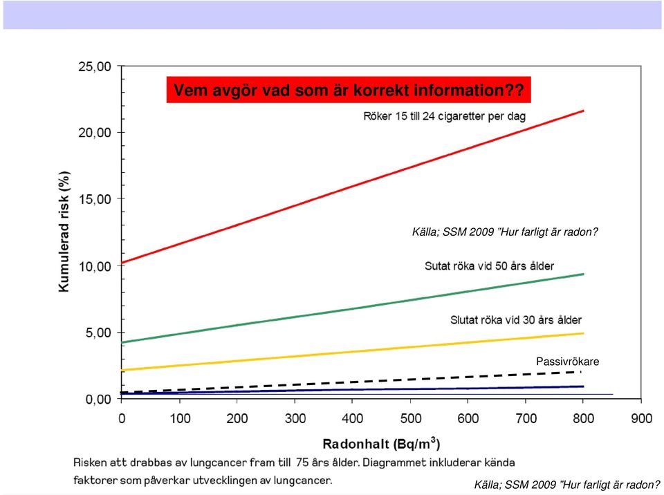 ? Källa; SSM 2009 Hur farligt är