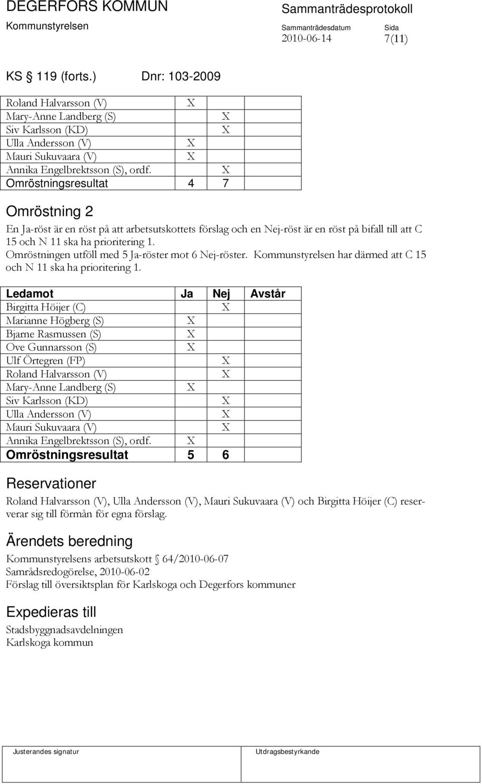 Omröstningen utföll med 5 Ja-röster mot 6 Nej-röster. Kommunstyrelsen har därmed att C 15 och N 11 ska ha prioritering 1.
