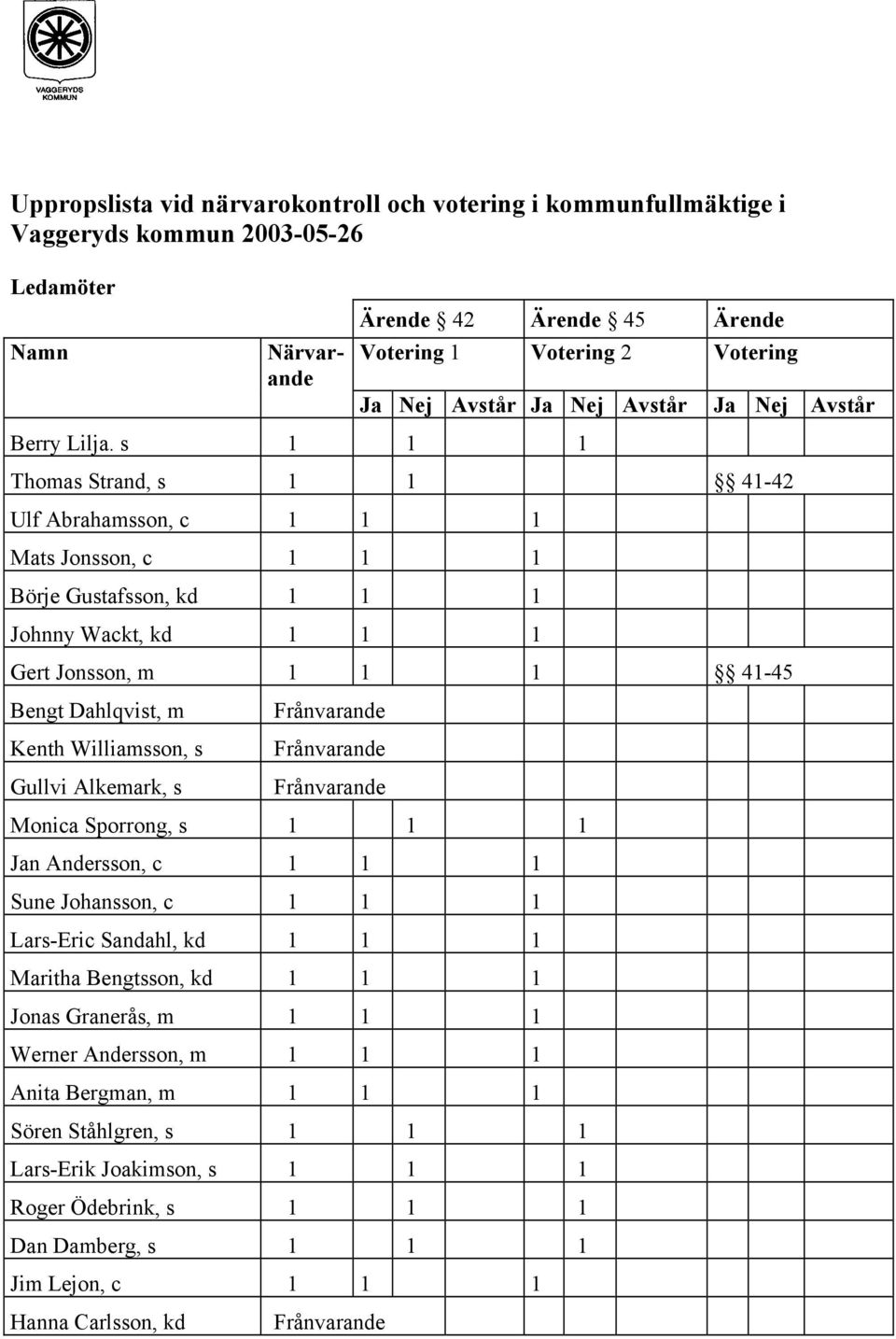 s 1 1 1 Thomas Strand, s 1 1 41-42 Ulf Abrahamsson, c 1 1 1 Mats Jonsson, c 1 1 1 Börje Gustafsson, kd 1 1 1 Johnny Wackt, kd 1 1 1 Gert Jonsson, m 1 1 1 41-45 Bengt Dahlqvist, m Kenth Williamsson, s