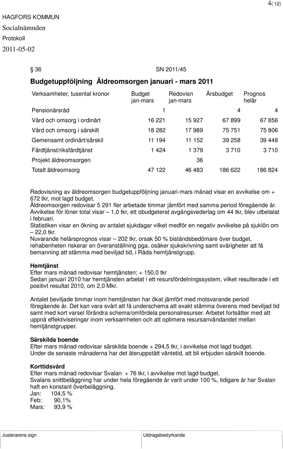 Projekt äldreomsorgen 36 Totalt äldreomsorg 47 122 46 483 186 622 186 824 Redovisning av äldreomsorgen budgetuppföljning januari-mars månad visar en avvikelse om + 672 tkr, mot lagd budget.