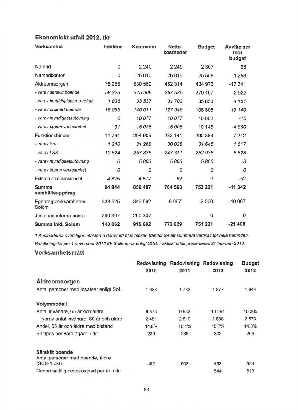 1 836 33 537 31 702 35 853 4 151 - varav ordinärt boende 18 065 146 011 127 946 108 806-19 140 - varav myndighetsutövning 0 10 077 10 077 10 062-15 - varav öppen verksamhet 31 15 036 15 005 10 145-4