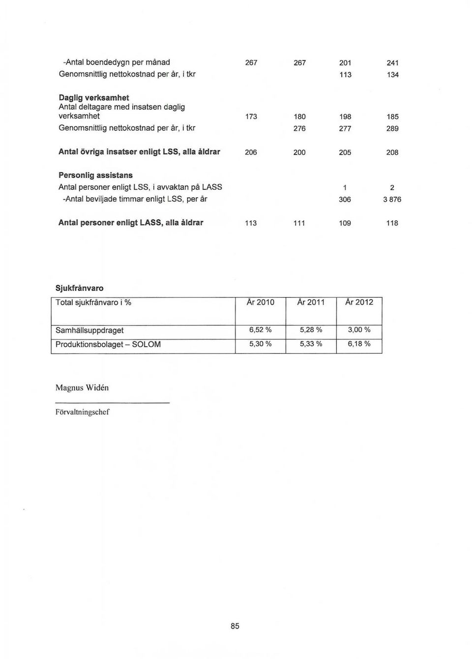 enligt LSS, i avvaktan på LASS 1 2 -Antal beviljade timmar enligt LSS, per år 306 3 876 Antal personer enligt LASS, alla åldrar 113 111 109 118 Sjukfrånvaro